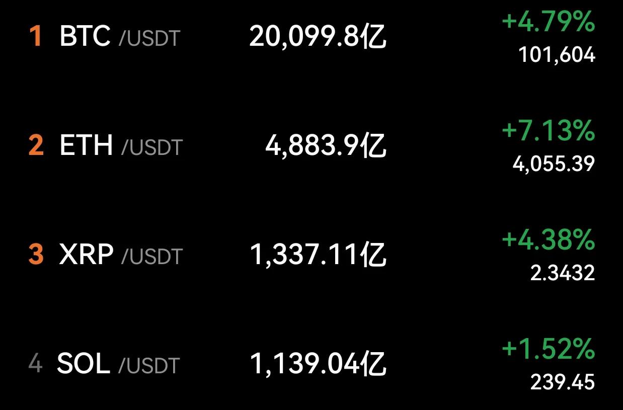 火币上涨势惊人，一夜飙升Coinbase%，加密市场沸腾的简单介绍